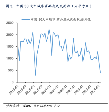 中国30大中城市商品房成交面积万平方米 行业研究数据 小牛行研