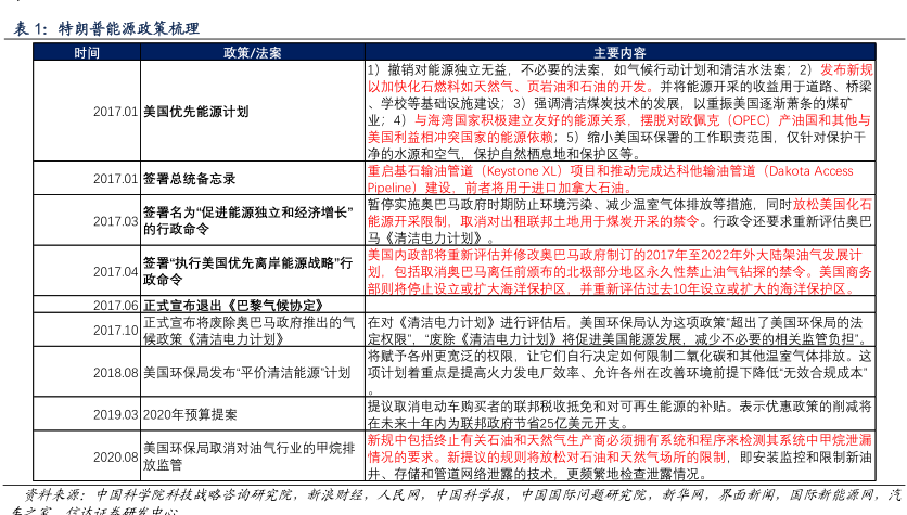 特朗普能源政策梳理 2024年11月 行业研究数据 小牛行研