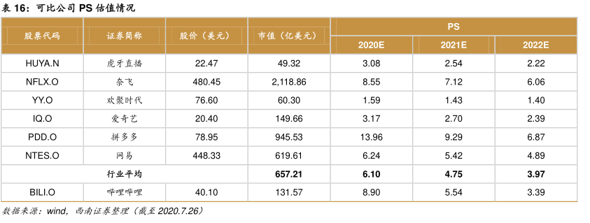 哔哩哔哩股权结构图 截至2020年5月 2020年07月 行业研究数据 小牛行研