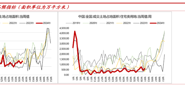 土地成交部分高频指标面积单位为万平方米 行业研究数据 小牛行研