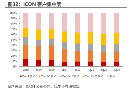 ICON客户集中度 - 2023年12月 - 行业研究数据 - 小牛行研