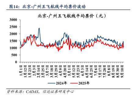 北京-广州互飞航线平均票价波动 - 2025年09月 - 行业研究数据