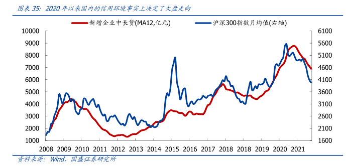 2020年以来国内的信用环境事实上决定了大盘走向- 行业研究数据- 小牛行研