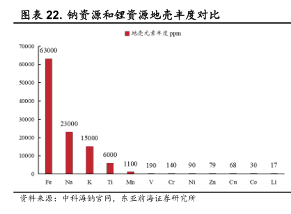 钠离子电池组成结构及工作原理图 - 2022年11月 - 行业研究数据 - 小牛行研