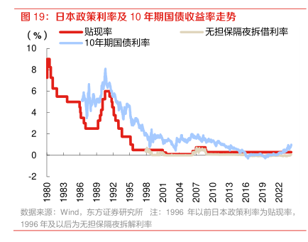 日本政策利率及10年期国债收益率走势- 行业研究数据- 小牛行研
