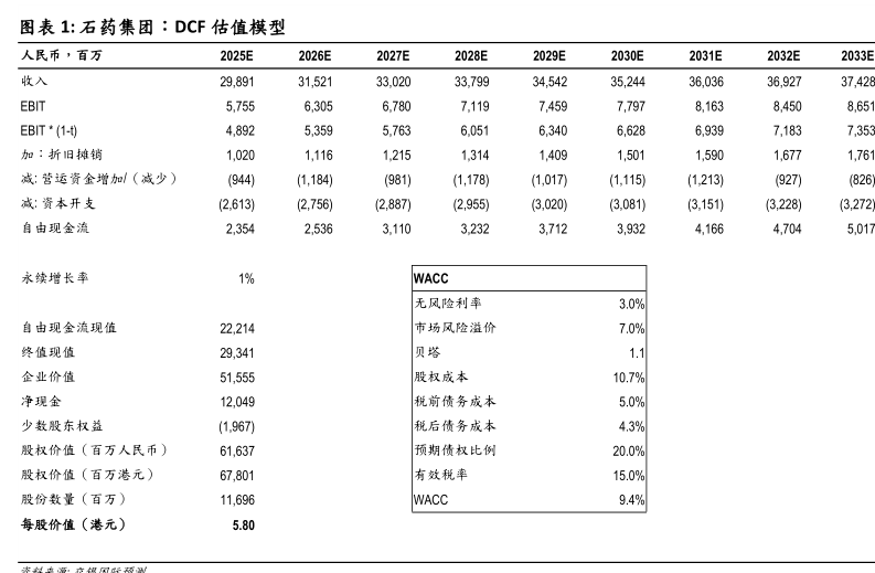 石药集团: 3Q24承压，创新管线BD潜力大但短期业绩不确定性仍高，下调目标价 - 行业研究报告 - 小牛行研