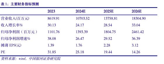 主要财务指标预测 - 2024年04月 - 行业研究数据