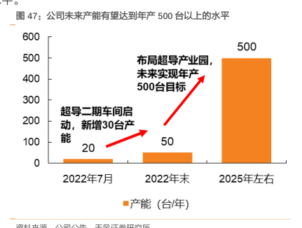 公司未来产能有望达到年产500台以上的水平- 行业研究数据- 小牛行研