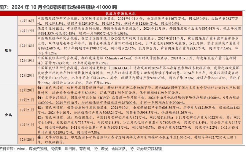 2024年10月全球精炼铜市场供应短缺41000吨-小牛行研(hangyan.co)-AI驱动的行业研究数据服务