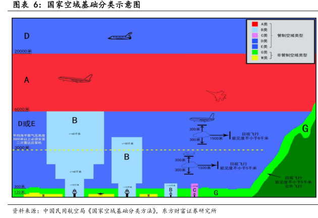 国家空域基础分类示意图 - 2024年05月 - 行业研究数据 - 小牛行研