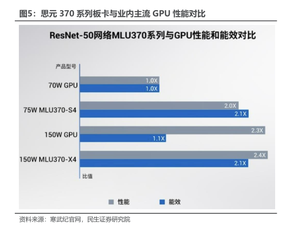 昆仑芯R200对北比业内主流GPU - 2023年03月 - 行业研究数据 - 小牛行研