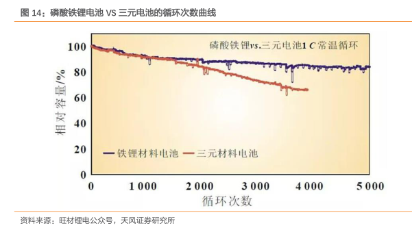 磷酸铁锂电池vs三元电池的循环次数曲线 行业研究数据 小牛行研