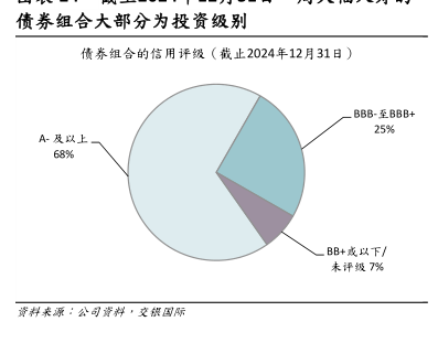 债券组合大部分为投资级别 - 2025年09月 - 行业研究数据