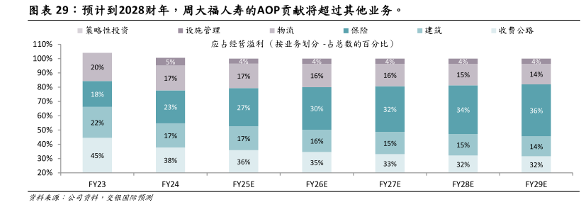 预计到2028财年,周大福人寿的AOP贡献将超过其他业务。 - 2025年09月 - 行业研究数据