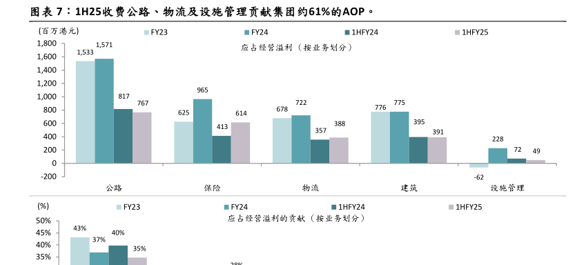 1H25收费公路、物流及设施管理贡献集团约61%的AOP。 - 2025年09月 - 行业研究数据
