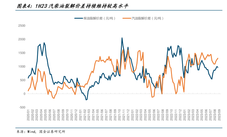 123汽柴油裂解价差持续维持较高水平 行业研究数据 小牛行研