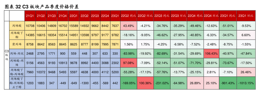 C3板块产品季度价格价差- 行业研究数据- 小牛行研