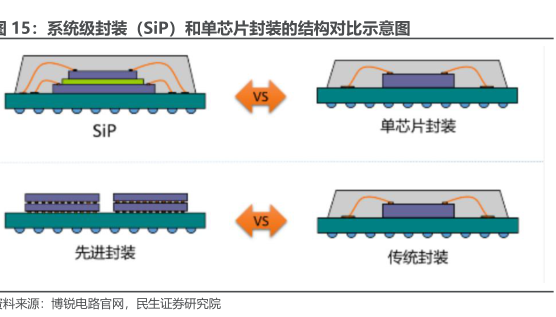 系统级封装(SiP)和单芯片封装的结构对北比示意图 - 2023年11月 - 行业研究数据 - 小牛行研