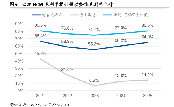 云端HCM毛利率提升带动整体毛利率上升 - 2025年09月 - 行业研究数据