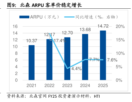 北森ARPU客单价稳定增长 - 2025年09月 - 行业研究数据