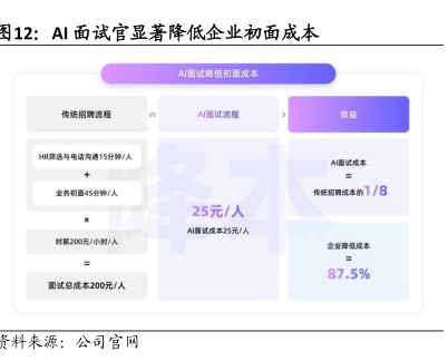 A1面试官显著降低企业初面成本 - 2025年09月 - 行业研究数据