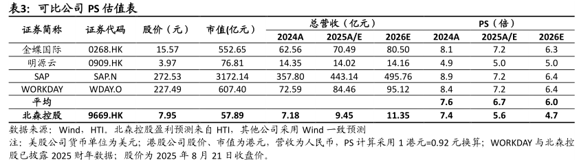 可比公司PS估值表 - 2025年09月 - 行业研究数据