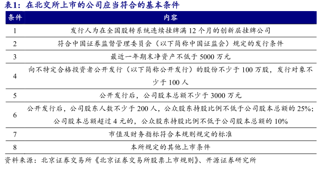 交易所上市条件是什么呢