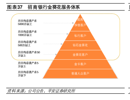 招商银行金葵花服务体系 - 2022年02月 - 行业研究数据