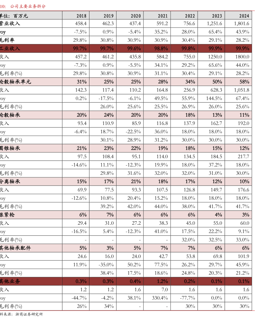 2021年汽车在轴承下游应用中占比约37% - 行业研究数据 - 小牛行研