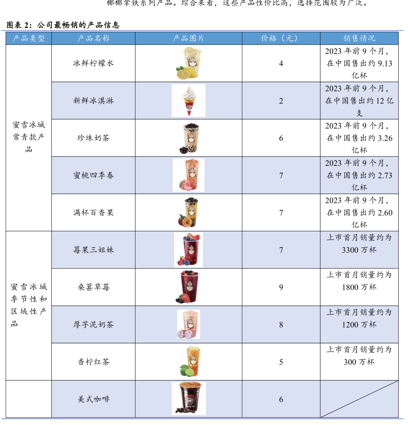 椰椰拿铁系列严品。深合采有，这些严品性价比局，选择范围较为厂