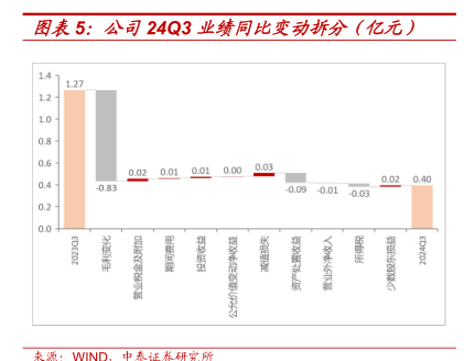 公司24Q3业绩同比变动拆分（亿元） - 行业研究数据 - 小牛行研