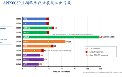 ANX008的1期临床数据展现初步疗效- 2024年12月- 行业研究数据 ANX008的1期临床数据展现初步疗效- 2024年12月- 行业研究数据