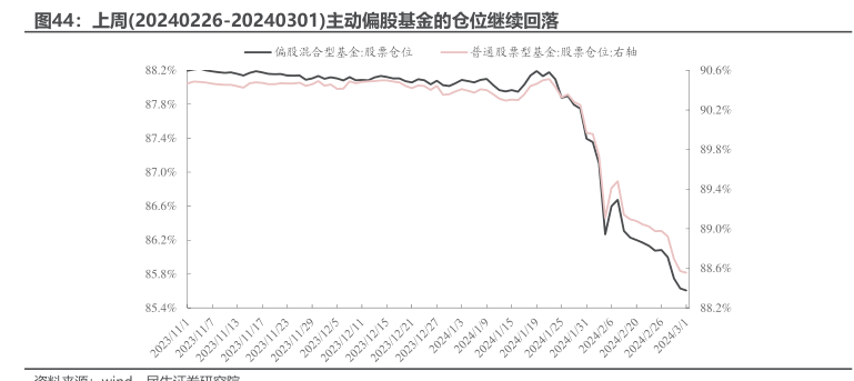 上周(20240226-20240301)主动偏股基金的仓位继续回落- 行业研究数据