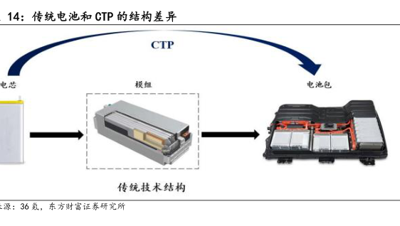 宁德时代第三代ctp一麒麟电池 行业研究数据 小牛行研