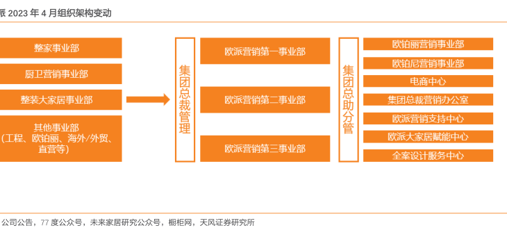 派2023年4月组织架构变动- 行业研究数据- 小牛行研