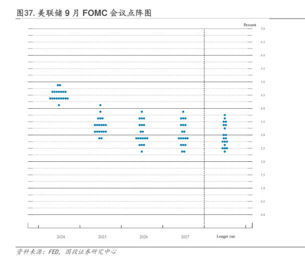 美联储9月fomc会议，点阵图 行业研究数据 小牛行研