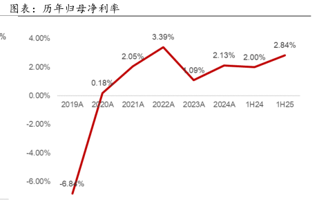 历年归母净利率 - 2025年09月 - 行业研究数据