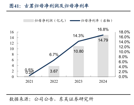 古茗营收及yoy - 2025年06月 - 行业研究数据 - 小牛行研