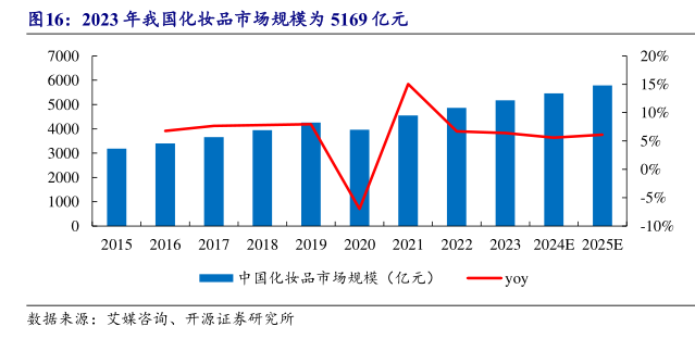 中国化妆品市场规模与消费趋势分析