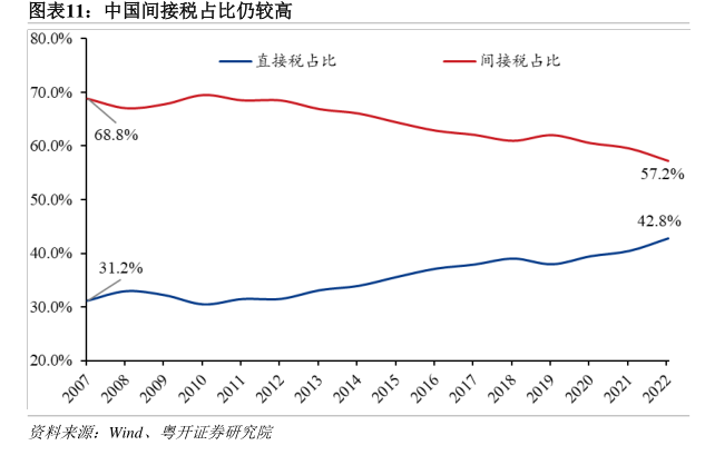 中国间接税占比仍较高