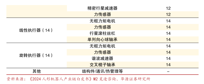 精密行星减速器 - 2025年09月 - 行业研究数据