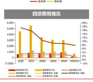 毛利率一净利源 - 2025年09月 - 行业研究数据