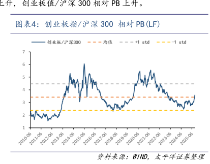 上升,创业板值/沪深300相对PB上升。 - 2025年09月 - 行业研究数据