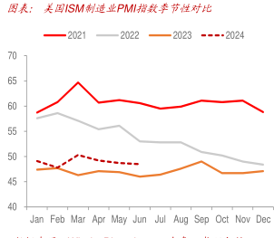 中国官方制造业PM指牧李节性对比 行业研究数据 小牛行研
