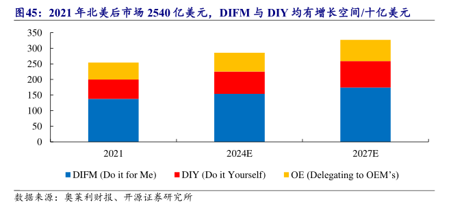 2021年北美后市场2540亿美元，DIFM与DIY均有增长空间/十亿美元 - 行业研究数据 - 小牛行研