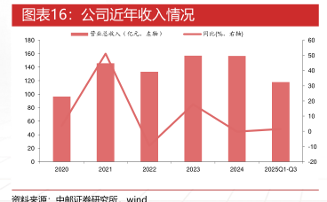公司近年收入情况 - 2025年11月 - 行业研究数据