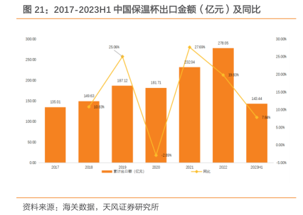 2017-2023H1中国保温杯出口金额（亿元）及同比- 行业研究数据- 小牛行研