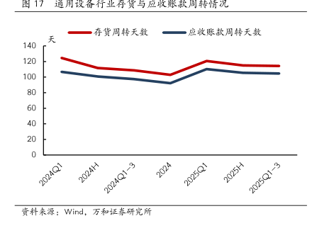 通用设备行业存货与应收账款周转情况 - 2025年11月 - 行业研究数据