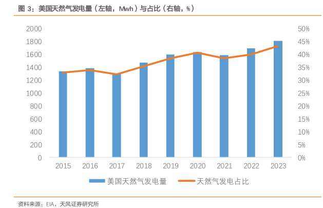 石油石化行业深度研究：美国数据中心需求电量增长，如何展望气价？ 行业研究报告 小牛行研