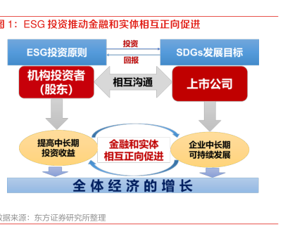 ESG投资推动金融和实体相互正向促进 - 行业研究数据 - 小牛行研